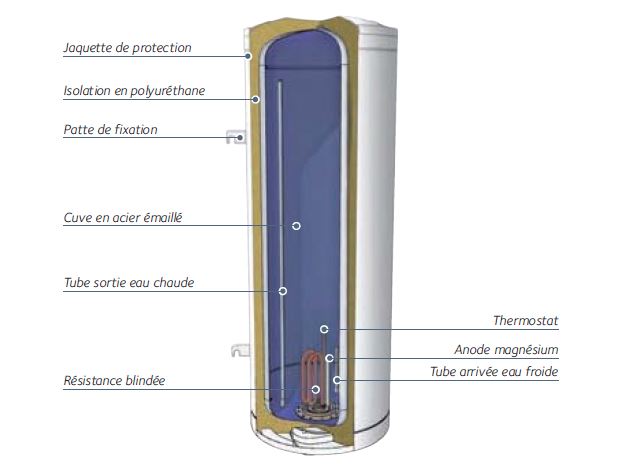 Chauffe-eau électrique 250L BLINDÉE monophasé vertical stable - CHAFFOTEAUX - 3000604