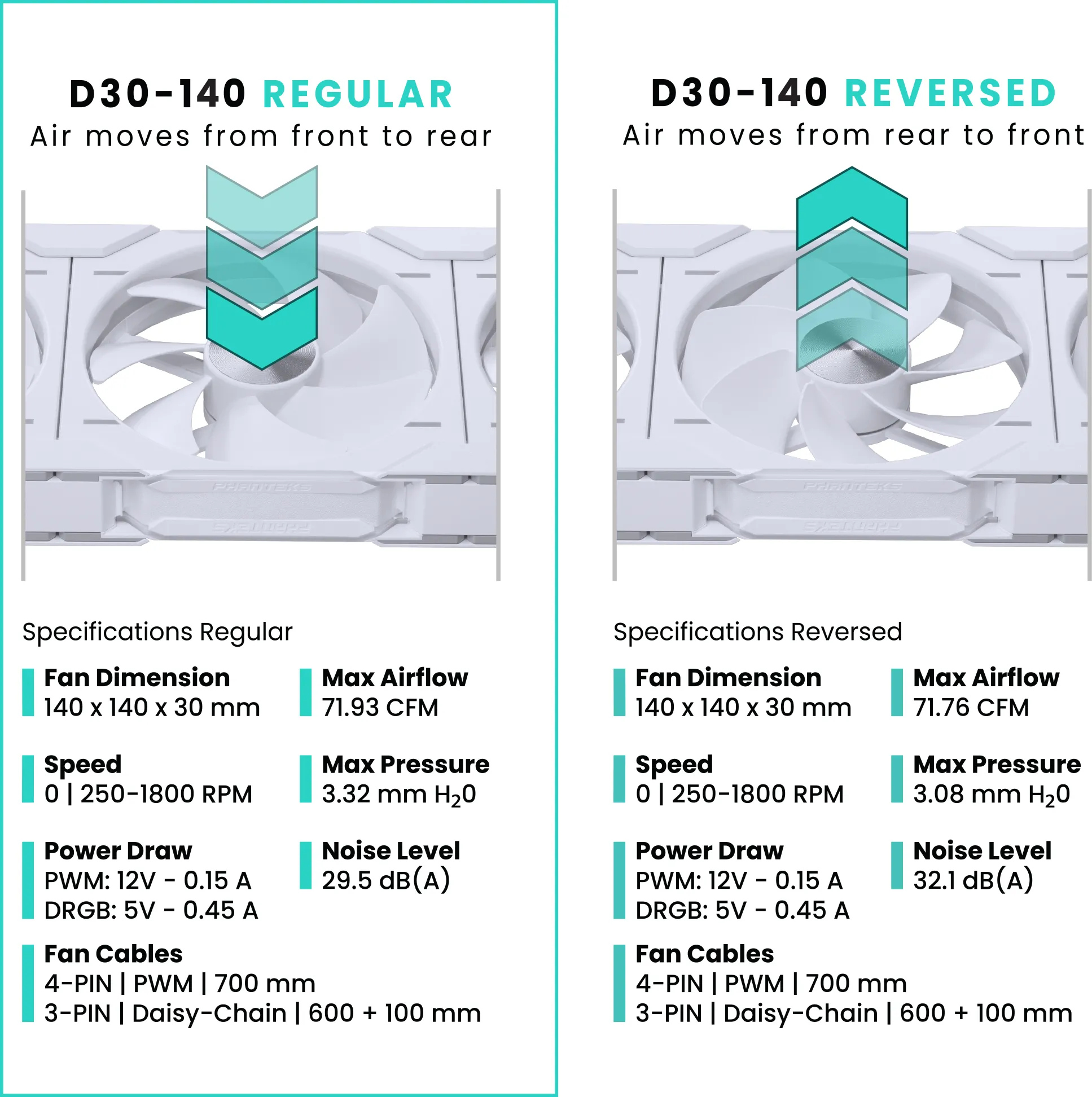 Ventilateur de boitier Phanteks D30 Regular Airflow RGB - 14cm (Blanc)